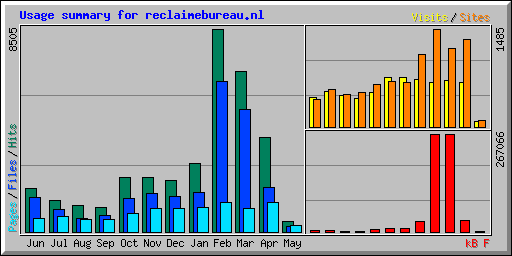Usage summary for reclaimebureau.nl